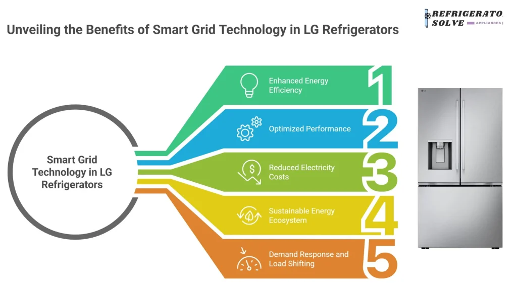 Unveiling the Benefits of Smart Grid Technology in LG Refrigerators