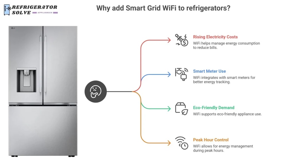 What is Smart Grid on My Lg Refrigerator